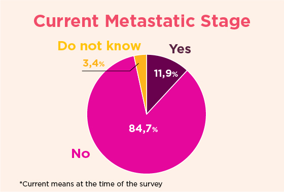 Current Metastatic